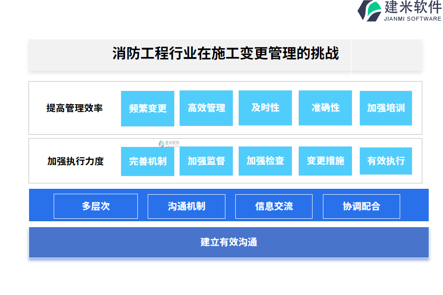 消防工程行业在施工变更管理的痛点和挑战