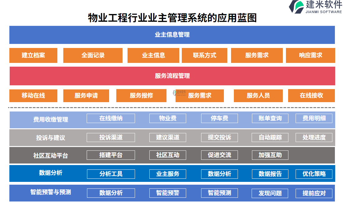 物业工程行业业主管理系统的应用蓝图