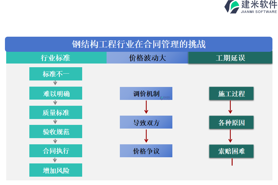 钢结构工程行业在合同管理的挑战