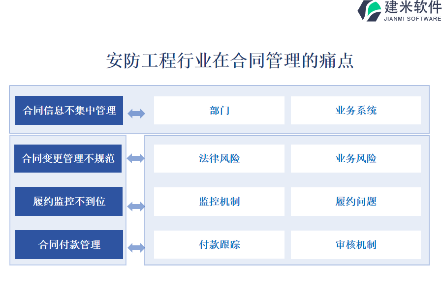 安防工程行业在合同管理的痛点和挑战