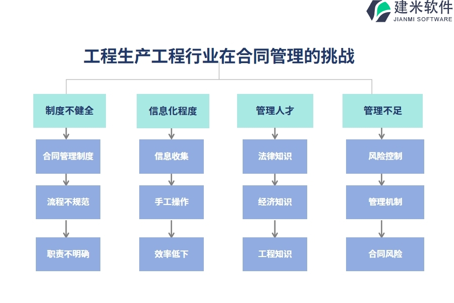 工程生产工程行业在合同管理的痛点和挑战