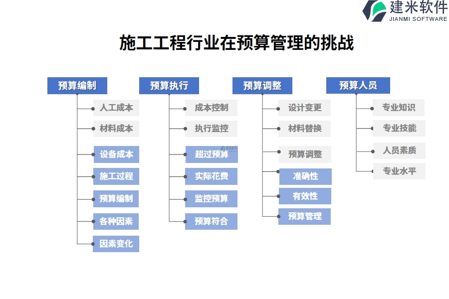 施工工程行业在预算管理的痛点和挑战