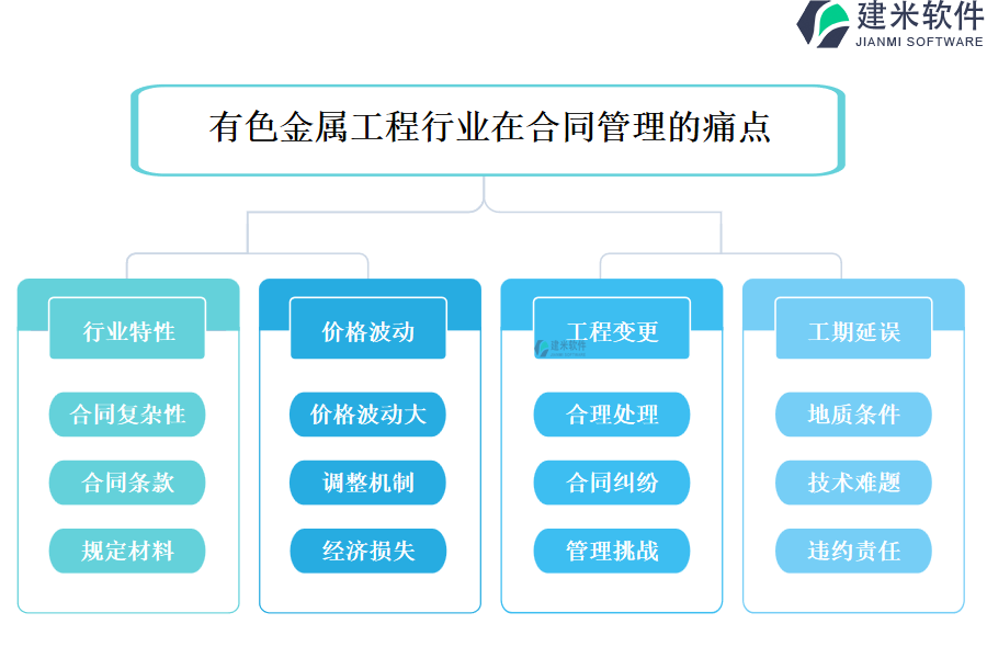 有色金属工程行业在合同管理的痛点