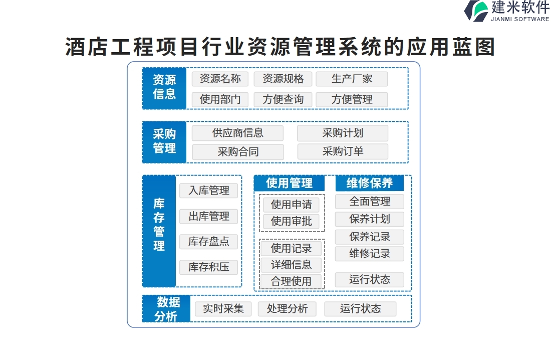 酒店工程项目行业资源管理系统的应用蓝图