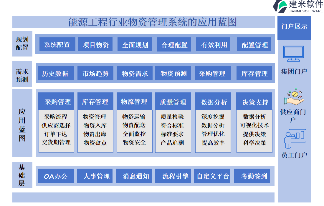 能源工程行业物资管理系统的应用蓝图