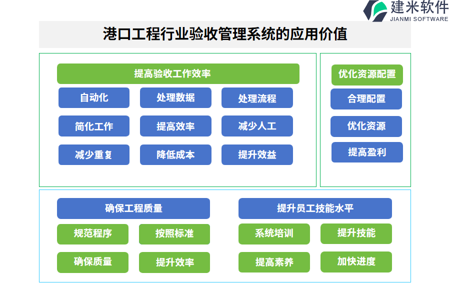 港口工程行业验收管理系统的应用价值