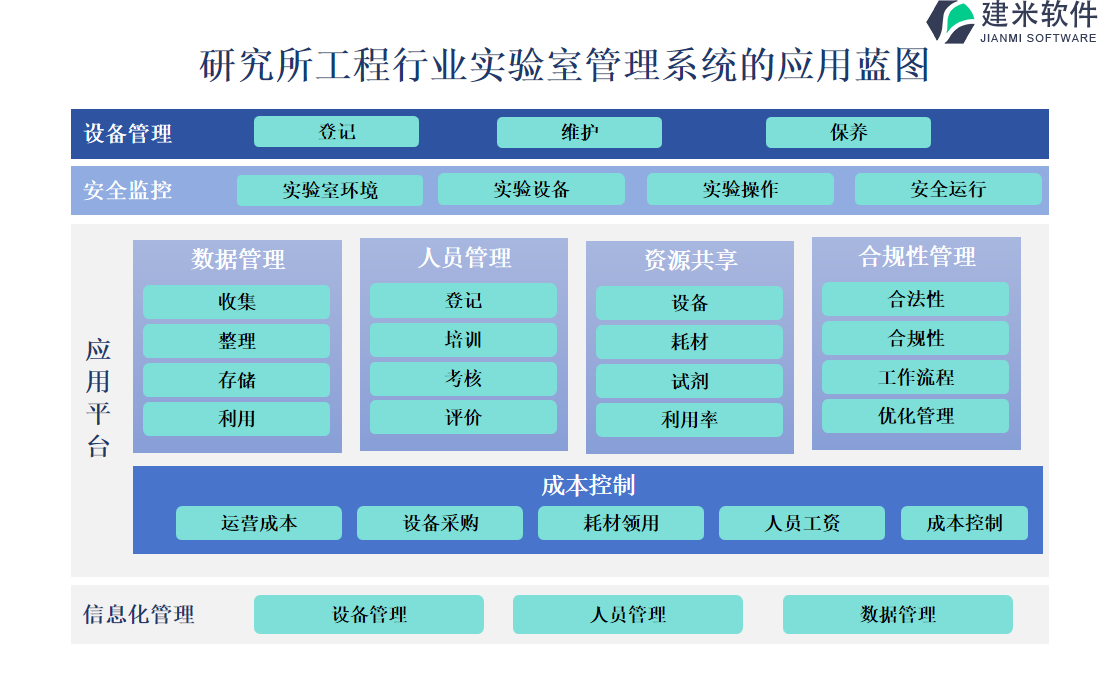 研究所工程行业实验室管理系统的应用蓝图