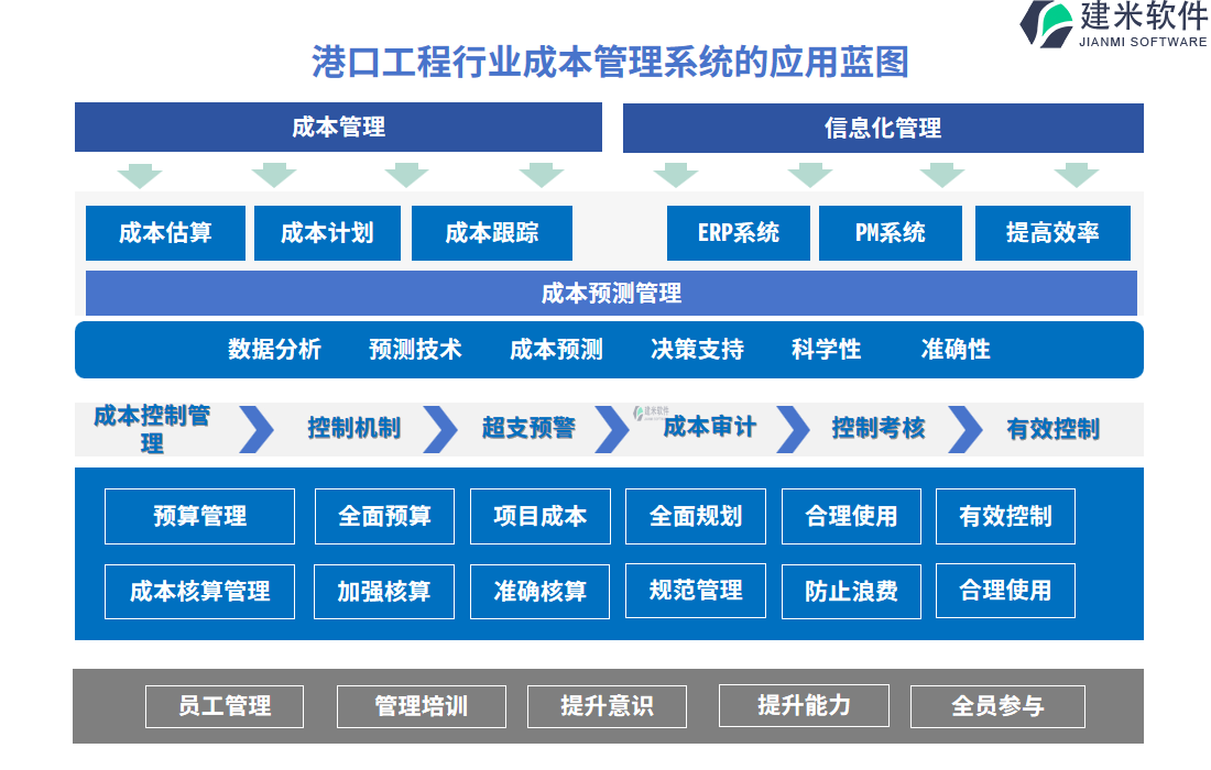 港口工程行业成本管理系统的应用蓝图