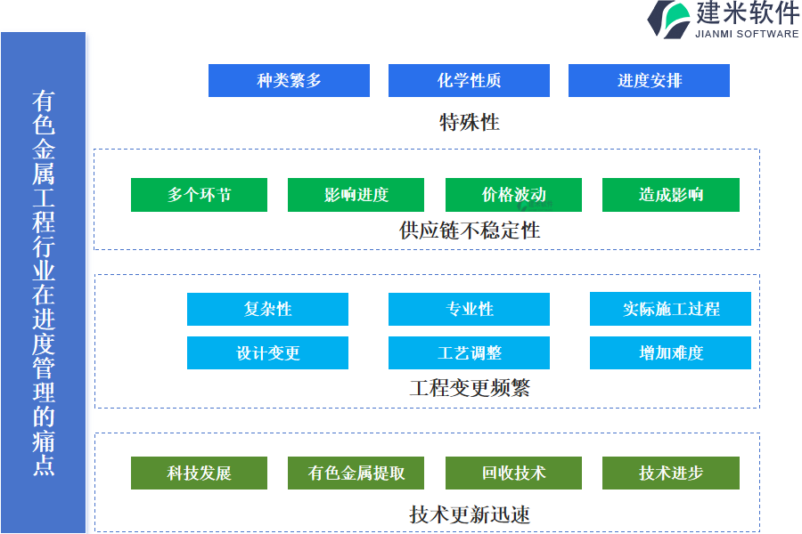 有色金属工程行业在进度管理的痛点