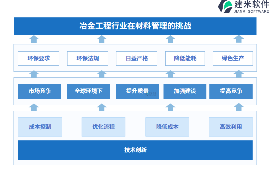 冶金工程行业在材料管理的痛点和挑战