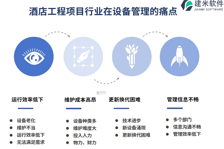 酒店工程项目行业在设备管理的痛点和挑战