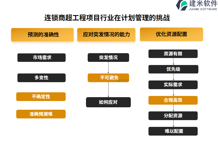 连锁商超工程项目行业在计划管理的痛点和挑战