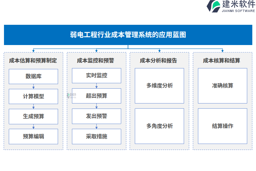 弱电工程行业成本管理系统的应用蓝图