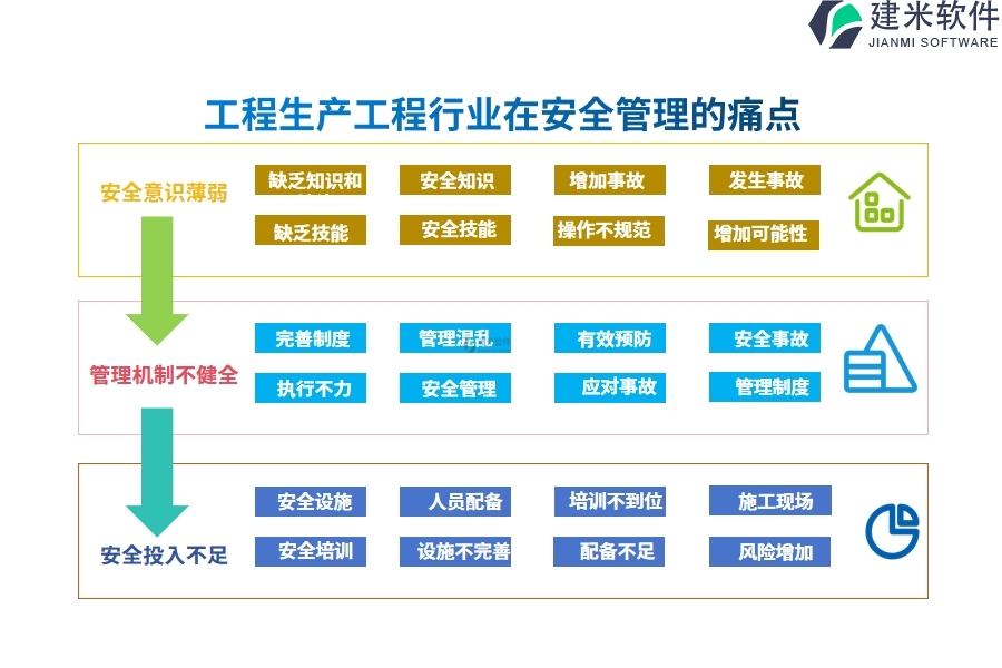 程生产工程行业在安全管理的痛点和挑战