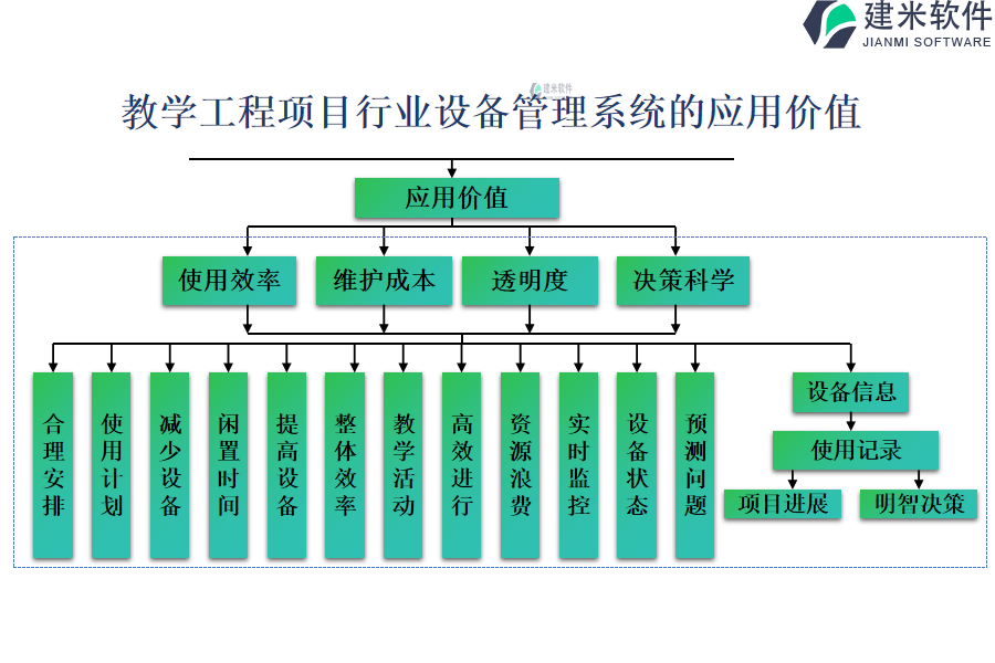 教学工程项目行业设备管理系统的应用价值