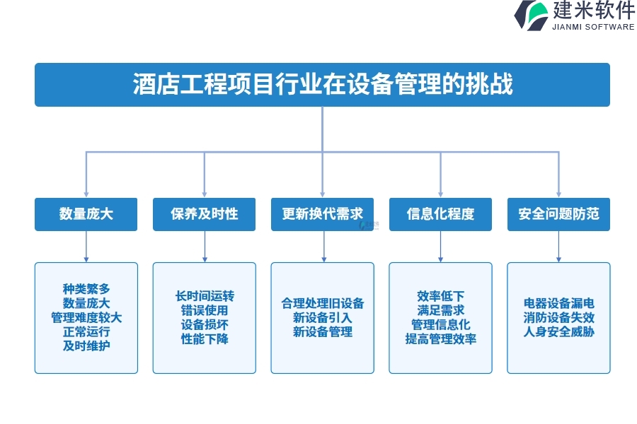 酒店工程项目行业在设备管理的痛点和挑战