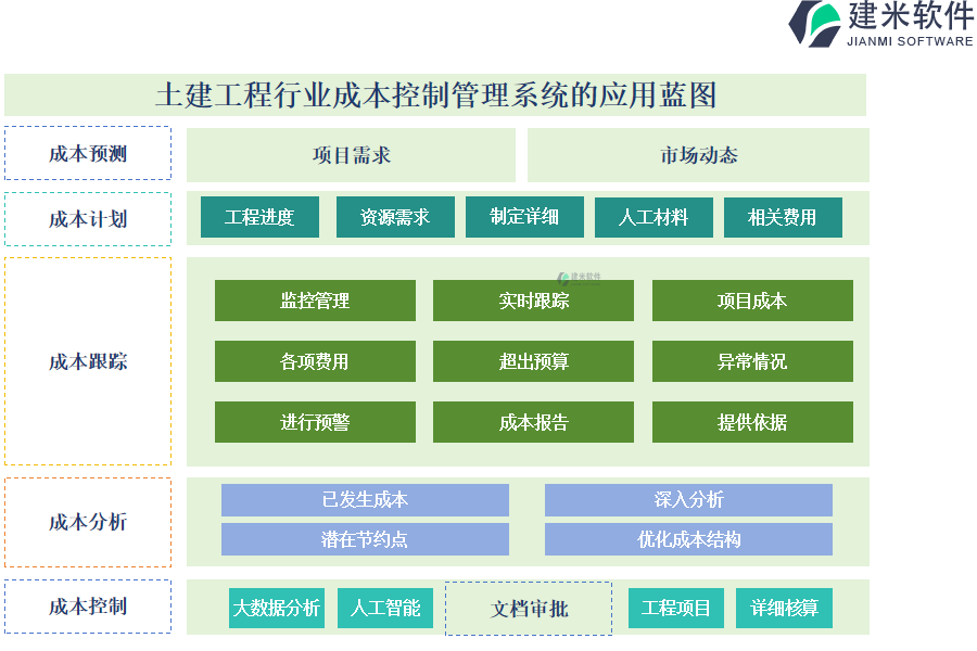 土建工程行业成本控制管理系统的应用蓝图