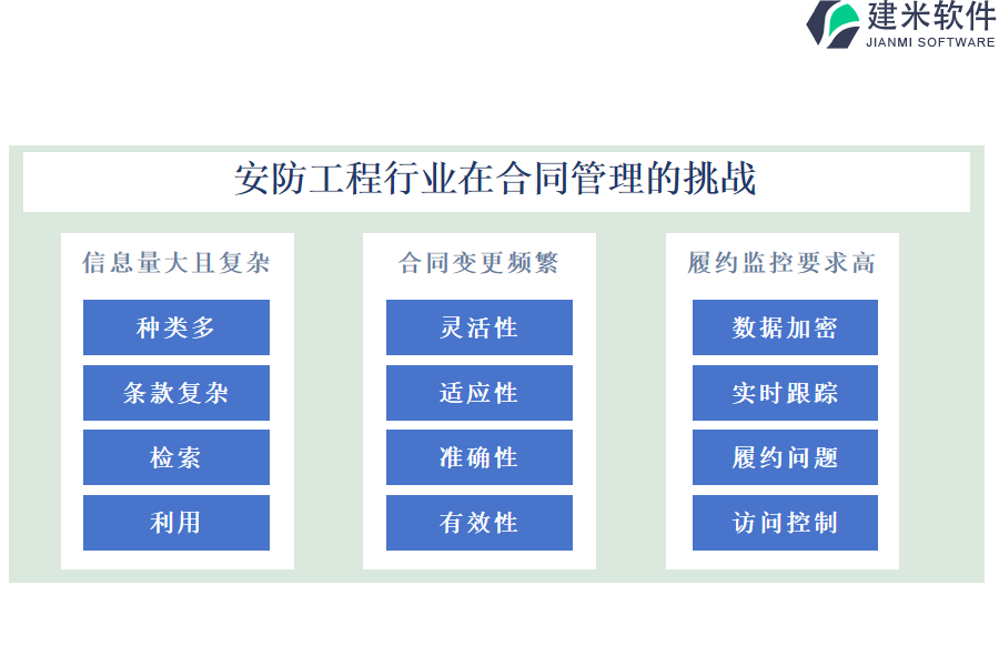 安防工程行业在合同管理的痛点和挑战