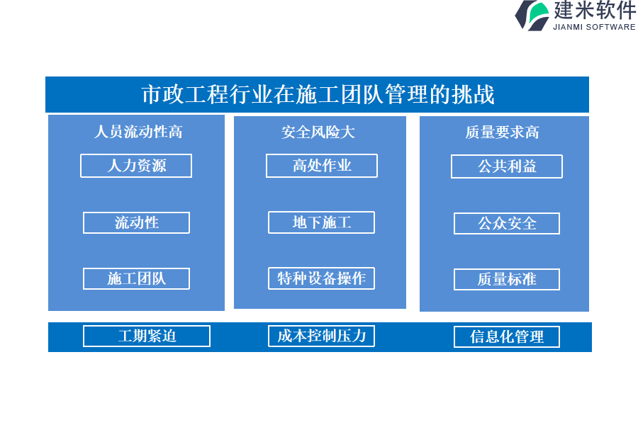 市政工程行业在施工团队管理的痛点和挑战