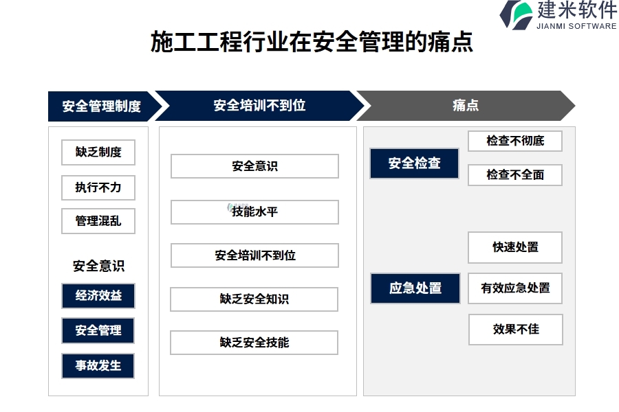 施工工程行业在安全管理的痛点和挑战