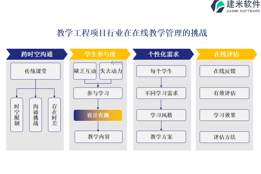 教学工程项目行业在在线教学管理的挑战