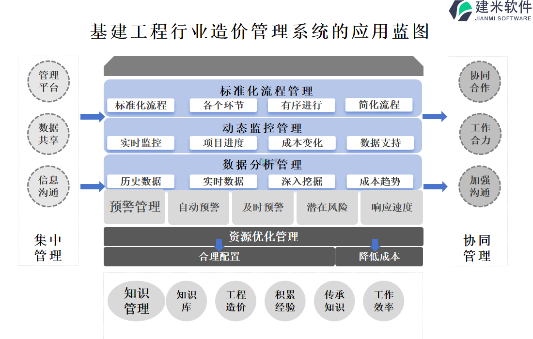 基建工程行业造价管理系统的应用蓝图 