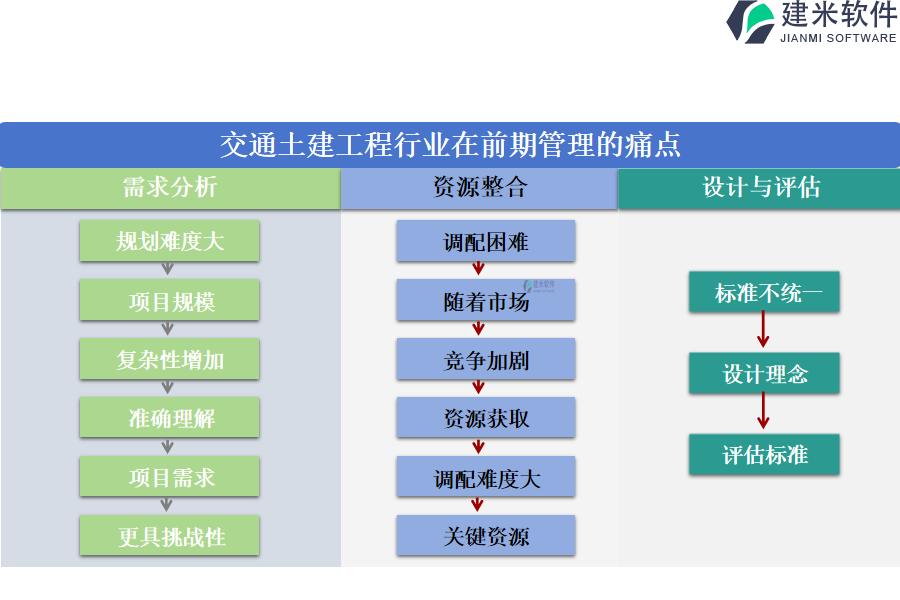 交通土建工程行业在前期管理的痛点