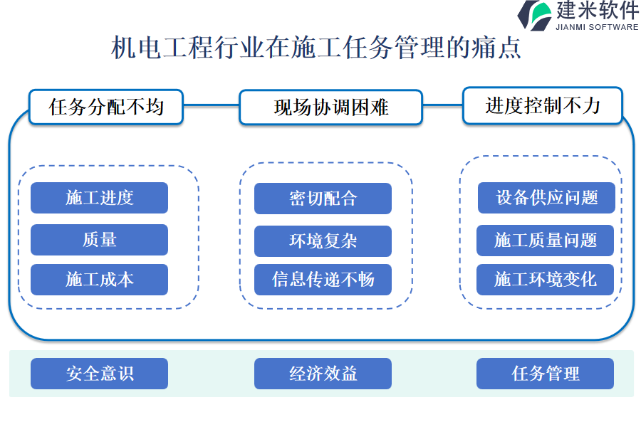 机电工程行业在施工任务管理的痛点和挑战