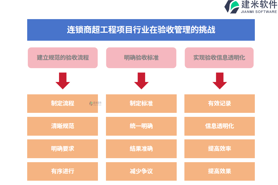 连锁商超工程项目行业在验收管理的痛点和挑战