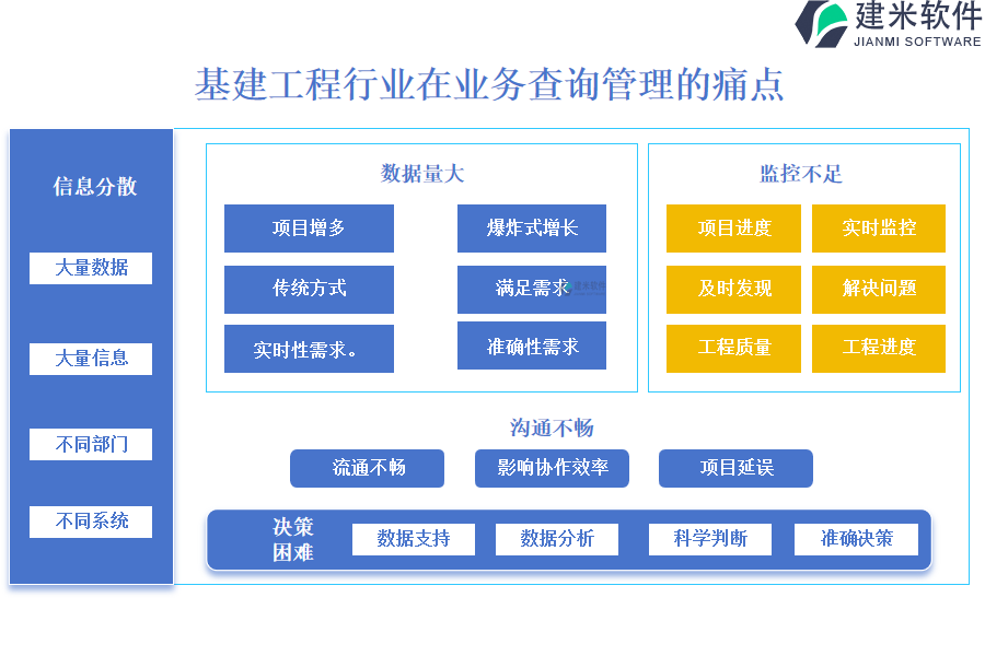 基建工程行业在业务查询管理的痛点和挑战