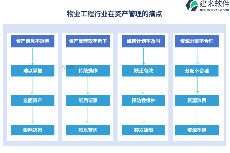 物业工程行业在资产管理的痛点和挑战