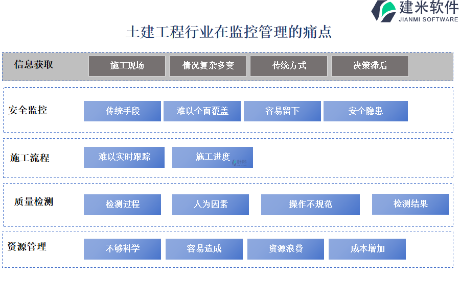 土建工程行业在监控管理的痛点