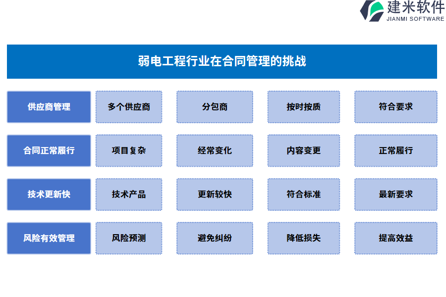 弱电工程行业合同管理系统的应用蓝图