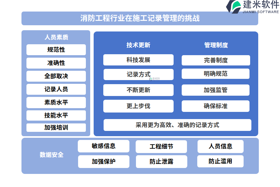 消防工程行业在施工记录管理的痛点和挑战