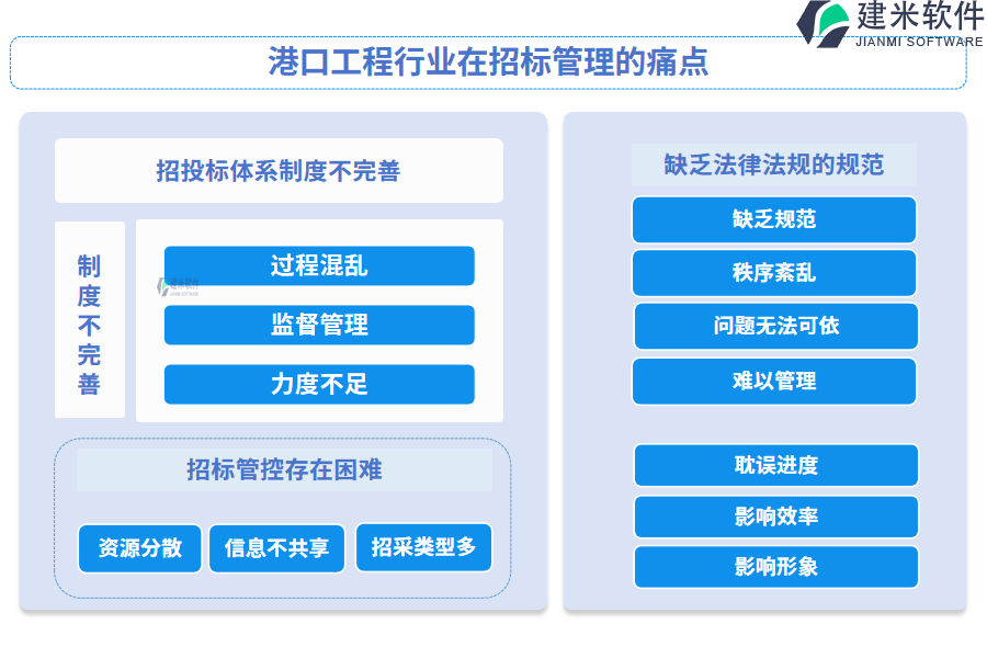 港口工程项目行业在招标管理的痛点和挑战