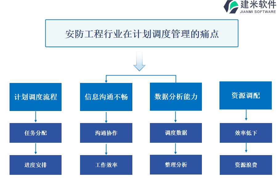 安防工程行业计划调度管理系统的痛点和挑战