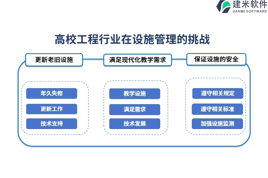 一、高校工程行业在设施管理的痛点和挑战