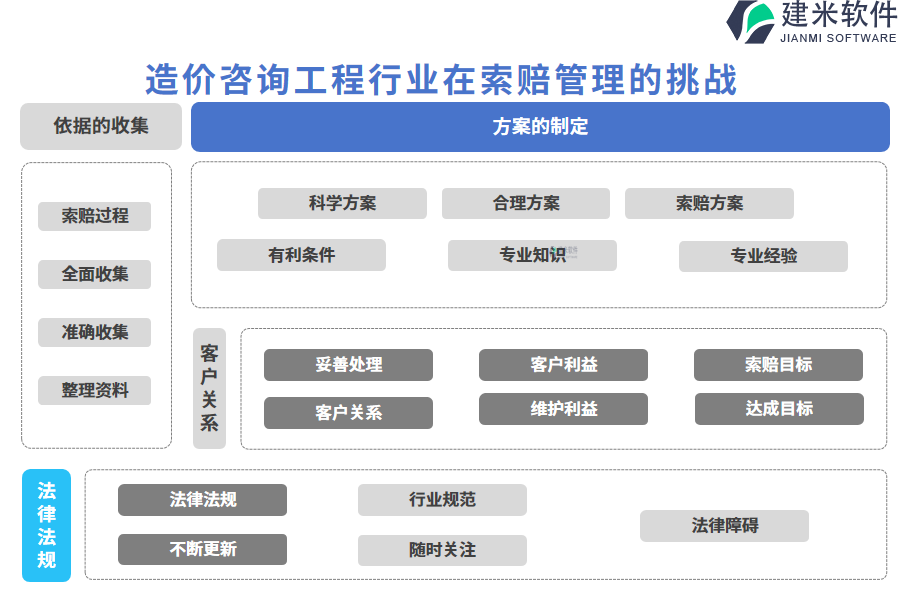 造价咨询工程行业在索赔管理的痛点和挑战