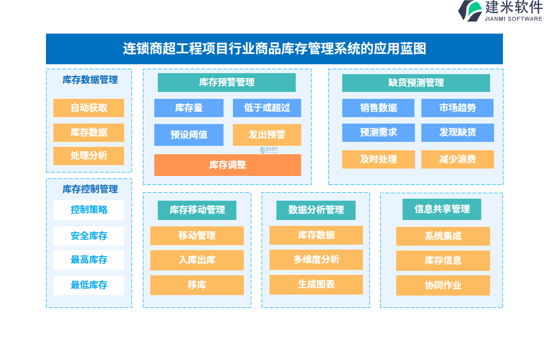 连锁商超工程项目行业商品库存管理系统的应用蓝图