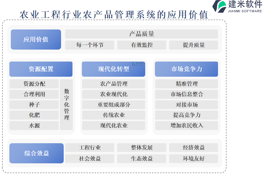 农业工程行业农产品管理系统的应用价值
