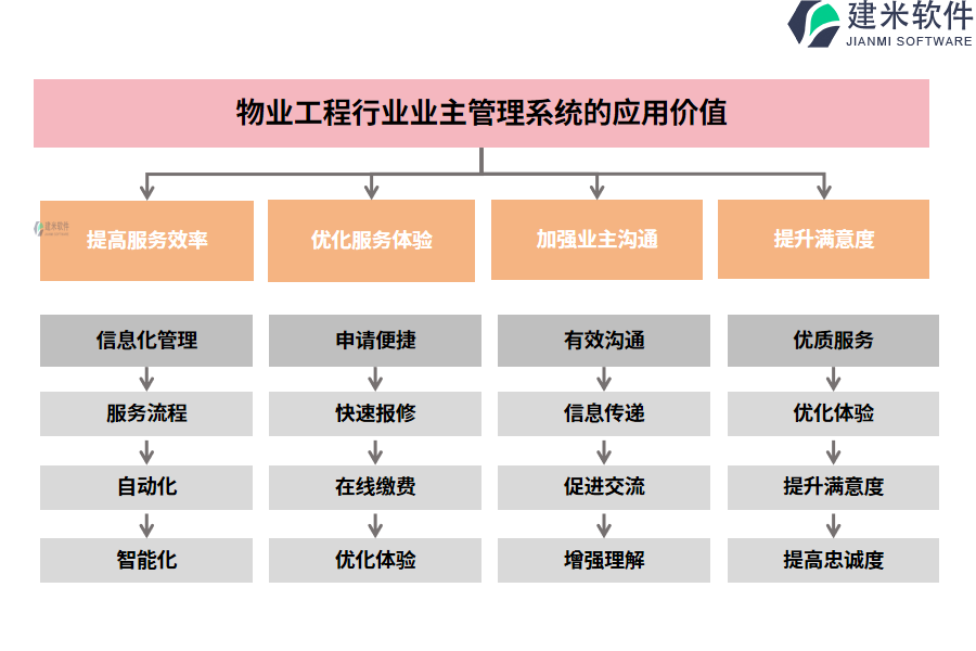 物业工程行业业主管理系统的应用价值