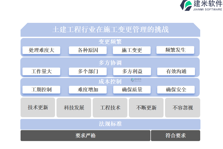 土建工程行业在施工变更管理的挑战