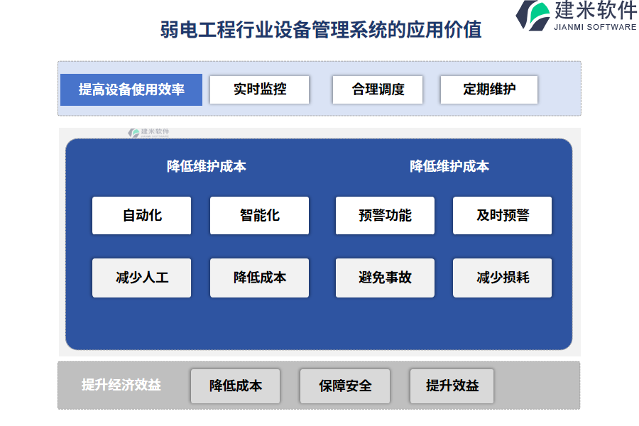 弱电工程行业设备管理系统的应用价值