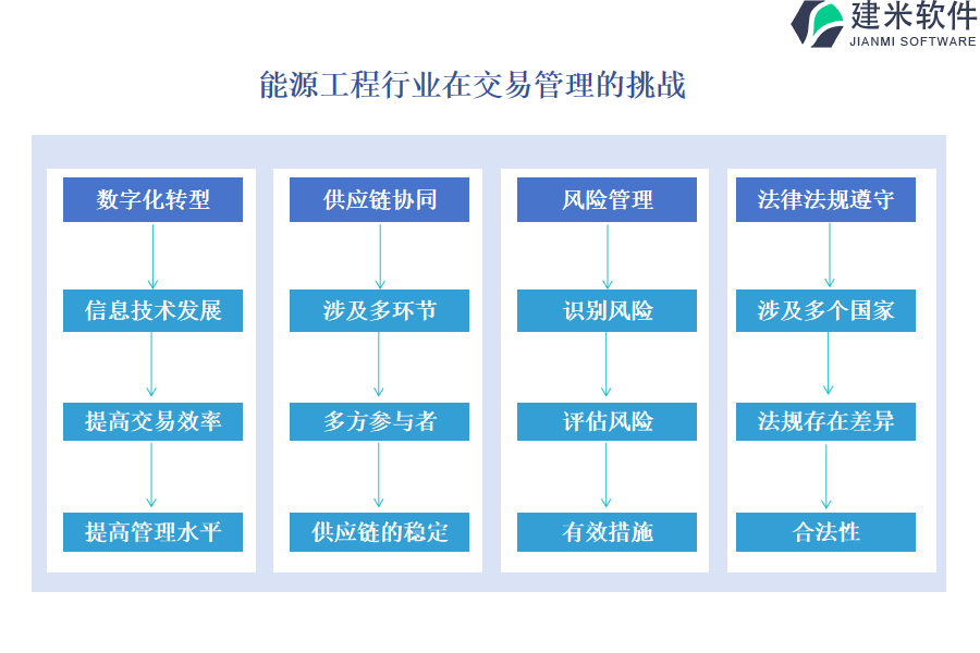 能源工程行业在交易管理的挑战