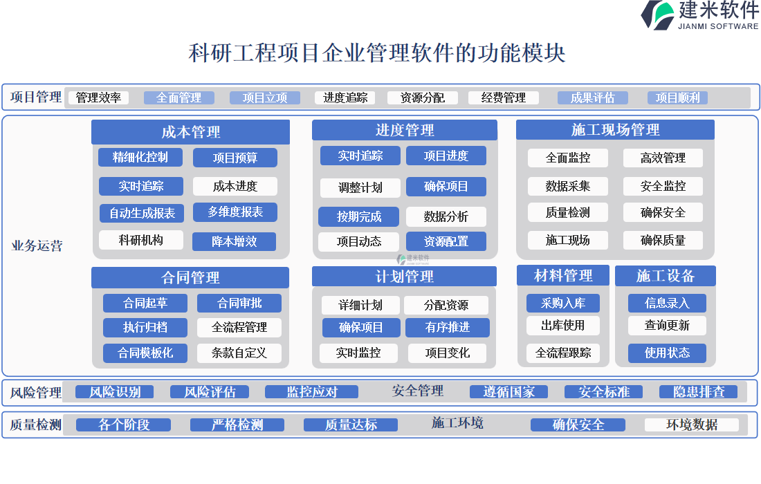 科研工程项目企业管理软件的功能模块