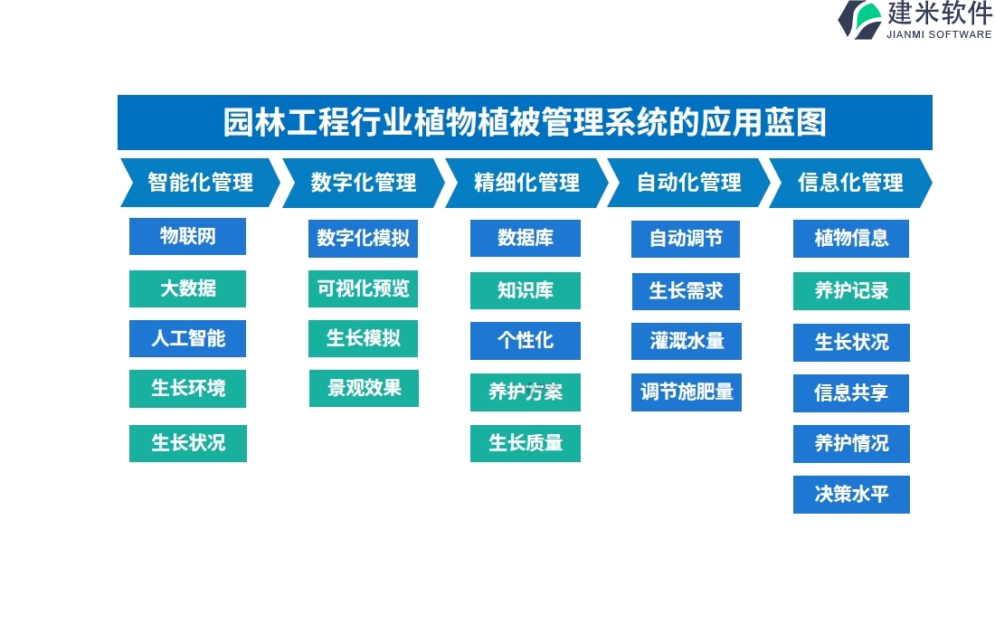 园林工程行业植物植被管理系统的应用蓝图