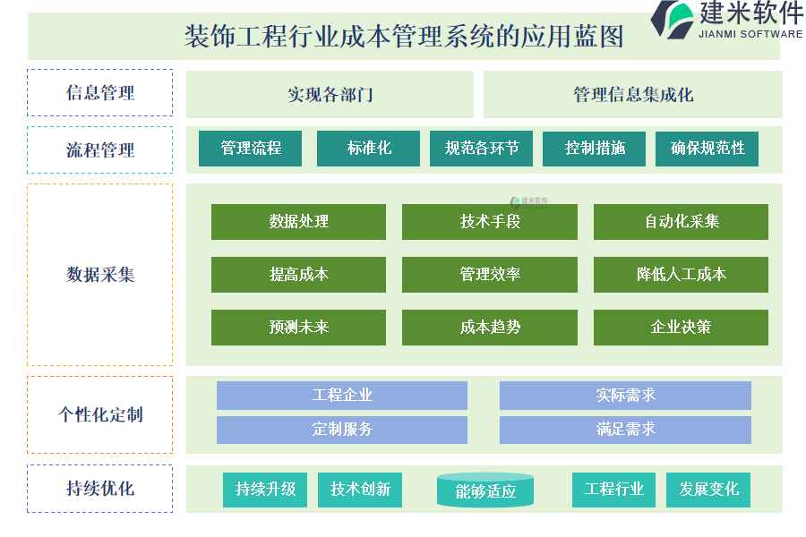 装饰工程行业成本管理系统的应用蓝图