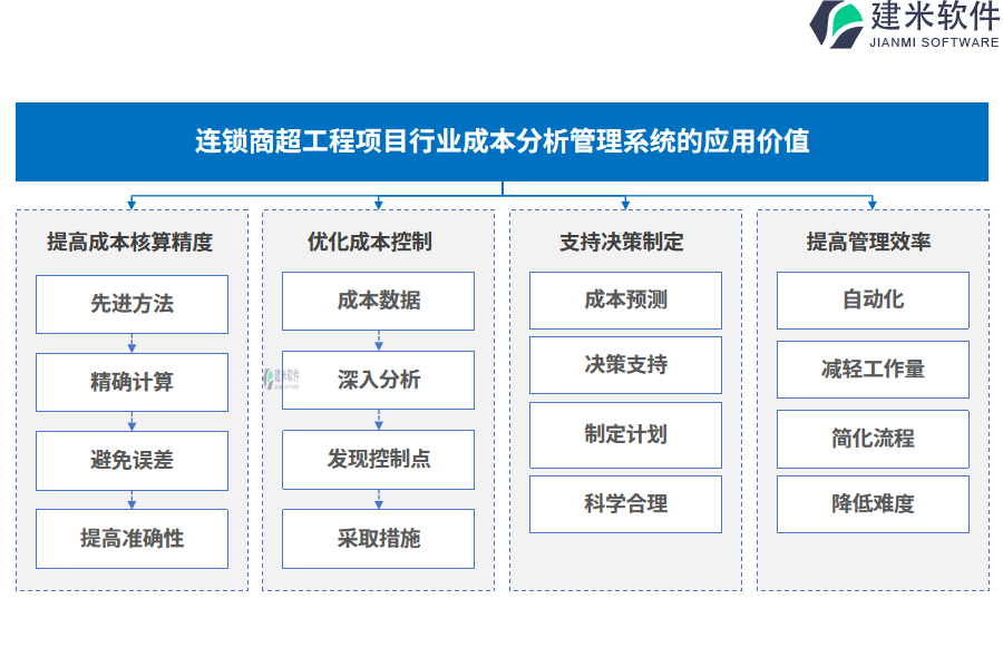 连锁商超工程项目行业成本分析管理系统的应用价值