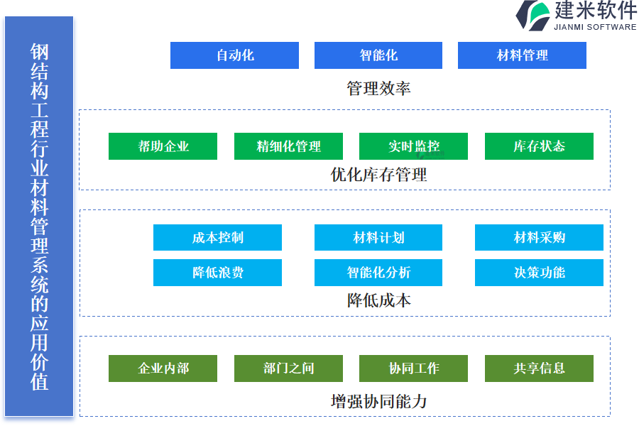 钢结构工程行业材料管理系统的应用价值