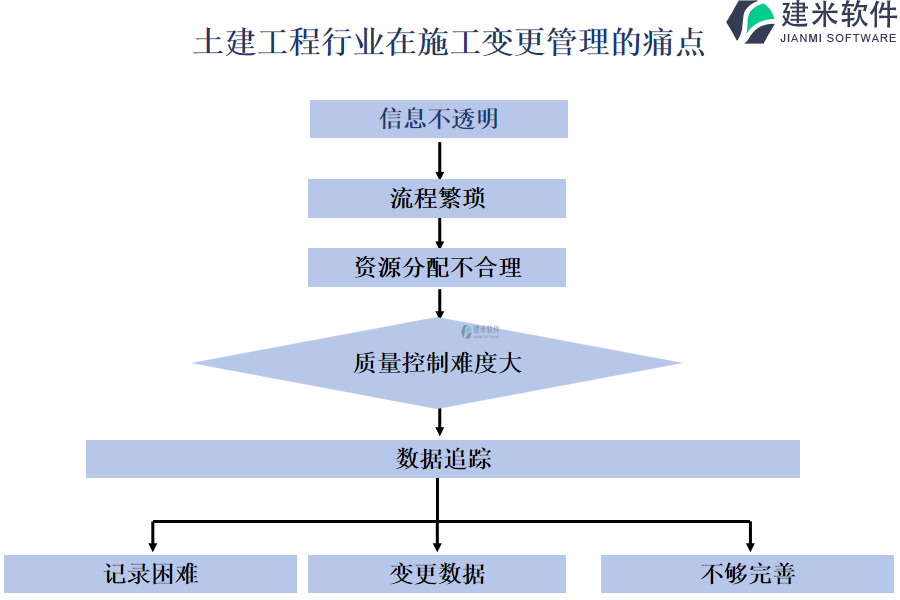 土建工程行业在施工变更管理的痛点